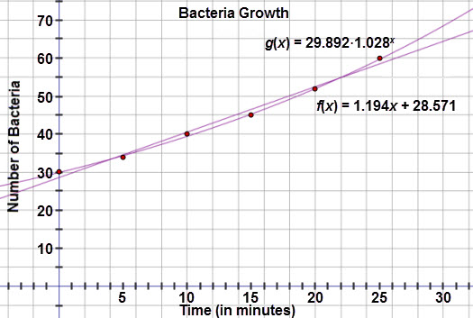 This graph is a scatter plot displaying the growth of bacteria over the period of twenty-five minutes.  The graph is titled 'Bacteria Growth.'  The horizontal axis is labeled 'Time (in minutes) and extends from negative 3 to 28.  The vertical axis is labeled 'Number of Bacteria' and extends from negative 5 to 60.  The graph displays the following ordered pairs:  (0, 30), (5, 34), (10, 40), (15, 45), (20, 52), and (25, 60).  The curve defined by function g of x = 29.892 times 1.028 to the power of x is drawn through the scatter plot. The linear regression equation y equals 1.194 x plus 28.571 is graphed on the scatter plot.