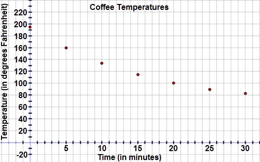 This graph is a scatter plot displaying the temperatures of a cup of coffee as it cools over the period of thirty minutes.  The graph is titled ‘Coffee Temperatures.’  The horizontal axis is labeled ‘Time (in minutes)’ and extends from negative 5 to 32.  The vertical axis is labeled ‘Temperature (in degrees Fahrenheit)’ and extends from negative 20 to 240.  The graph displays the following ordered pairs:  (0, 195), (5, 160), (10, 134), (15, 115), (20, 101), (25, 90), and (30, 82).