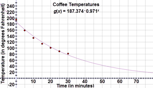 This graph is a scatter plot displaying the temperatures of a cup of coffee as it cools over the period of thirty minutes.  The graph is titled ‘Coffee Temperatures.’  The horizontal axis is labeled ‘Time (in minutes)’ and extends from negative 5 to 32.  The vertical axis is labeled ‘Temperature (in degrees Fahrenheit)’ and extends from negative 20 to 240.  The graph displays the following ordered pairs:  (0, 195), (5, 160), (10, 134), (15, 115), (20, 101), (25, 90), and (30, 82).  The curve defined by function g of x = 187.374 times 0.971 to the power of x is drawn through the scatter plot.
