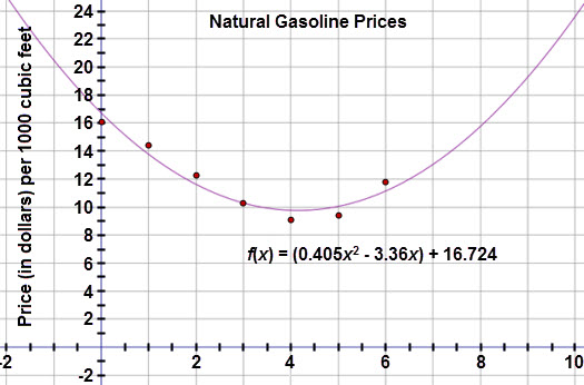 This graph is a scatter plot displaying the price (in dollars) per 1000 cubic feet of natural gasoline over a six month period.  The graph is titled ‘Natural Gasoline Prices.’  The horizontal axis is labeled ‘Month’ and extends from negative 2 to 10.  The vertical axis is labeled ‘Price (in dollars) per 1000 cubic feet’ and extends from negative 2 to 24.  The graph displays the following ordered pairs:  (0, 16.09), (1, 14.40), (2, 12.26), (3, 10.29), (4, 9.13), (5, 9.41), and (6, 11.78).  The curve defined by function f of x = 0.405x2 minus 3.36x + 16.724 is drawn through the scatter plot.
