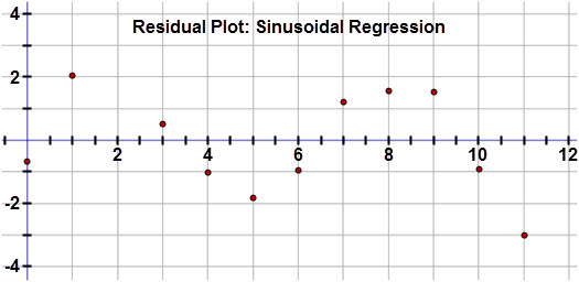 This graph is a residual plot displaying the residuals for the San Diego Average Low Temperatures when a sinusoidal regression equation with four iterations is applied to the data.  The horizontal axis represents months since January and extends from negative 0.5 to 12.  The vertical axis represents the residual values and extends from negative 4 to 4.  The graph displays the following ordered pairs:  (0, negative 0.67), (1, 2.04), (2, 1.55), (3, 0.51), (4, negative 1.02), and (5, negative 1.84), (6, negative 0.95), (7, 1.2), (8, 1.58), (9, 1.55), (10, negative 0.91), and (11, negative 3.02).