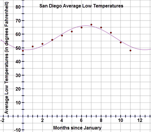 This graph is a scatter plot displaying the average low temperatures for San Diego over the period of twelve months.  The graph is titled ‘San Diego Average Low Temperatures.’  The horizontal axis is labeled ‘Months since January’ and extends from  negative 2 to 13.  The vertical axis is labeled ‘Average Low Temperature (in degrees Fahrenheit)’ and extends from  negative 10 to 80.  The graph displays the following ordered pairs:  (0, 48), (1, 51), (2, 53), (3, 56), (4, 59), (5, 62), (6, 65), (7, 67), (8, 65), (9, 61), (10, 54) and (11, 48).  The curve defined by function f of x = 8.839 times the sine of the quantity 0.519x minus 1.765 end quantity plus 57.339 is drawn through the scatter plot.