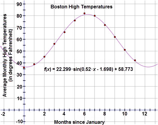 This graph is a scatter plot displaying the average high temperatures for Boston over the period of twelve months.  The graph is titled ‘Boston High Temperatures.’  The horizontal axis is labeled ‘Months since January’ and extends from negative 2 to 13.  The vertical axis is labeled ‘Average Monthly High Temperatures (in degrees Fahrenheit)’ and extends from negative 10 to 90.  The graph displays the following ordered pairs:  (0, 36), (1, 39), (2, 45), (3, 56), (4, 66), (5, 76), (6, 82), (7, 80), (8, 72), (9, 62), (10, 51) and (11, 42).  