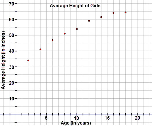 This graph is a scatter plot displaying the average height of girls (in inches) based on age.  The horizontal axis is labeled Age (in years) and extends from negative 4 to 22.  The vertical axis is labeled ‘Average Height (in inches)’ and extends from negative 5 to 75.  The graph displays the following ordered pairs:  (2, 34), (4, 41), (6, 47), (8, 51), (10, 54),  (12, 59), (14, 61.5), (16, 64), and (18, 64.5). 
