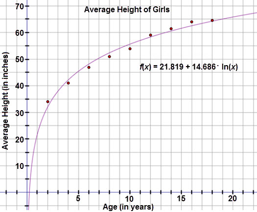 This graph is a scatter plot displaying the average height of girls (in inches) based on age.  The horizontal axis is labeled ‘Age (in years)’ and extends from negative 2 to 25.  The vertical axis is labeled ‘Average Height (in inches)’ and extends from negative 5 to 75.  The graph displays the following ordered pairs:  (2, 34), (4, 41), (6, 47), (8, 51), (10, 54),  (12, 59), (14, 61.5), (16, 64), and (18, 64.5).  A curve is drawn through the scatter plot, modeled with the logarithmic regression equation f of x = 21.819 + 14.686 time the natural log of x.