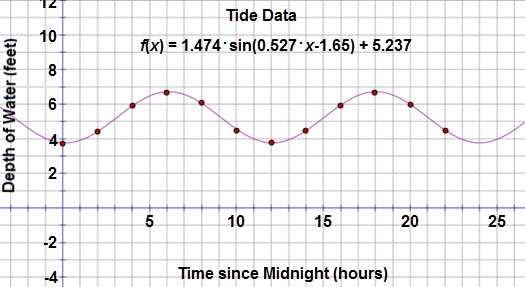 This graph is a scatter plot displaying the depth of water over the period of twenty-two hours.  The graph is titled ‘Tide Data.’  The horizontal axis is labeled ‘Time since Midnight (hours)’ and extends from negative 3 to 25.  The vertical axis is labeled Depth of Water (feet) and extends from negative 3 to 12.  The graph displays the following ordered pairs:  (0, 3.75), (2, 4.4), (4, 5.9), (6, 6.7), (8, 6.1), (10, 4.5), (12, 3.8), (14, 4.5), (16, 5.9), (18, 6.7), (20, 6), and (22, 4.5).  The curve defined by function f of x = 1.474 times the sine of the quantity 0.527 x minus 1.65 end quantity plus 5.237.