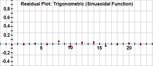 This graph is a residual plot displaying the residuals for the depth of water over a period of 22 hours when a sinusoidal regression equation (with three iterations) is applied to the data.  The horizontal axis represents the time since midnight and extends from negative 2 to 24.  The vertical axis represents the residual values and extends from negative 0.5 to 1.  The graph displays the following ordered pairs:  (0, negative 1.445), (2, negative 0.822), (4, 0.651), (6, 1.424), (8, 0.797), (10, negative 0.831), (12, negative 1.558), (14, negative 0.885), (16, 0.488), (18, 1.262), (20, 0.535), and (22, negative 0.992).