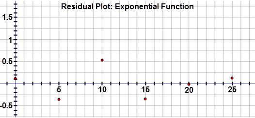 This graph is a residual plot displaying the residuals for the bacteria growth when an exponential regression equation is applied to the data.  The horizontal axis represents the time (in minutes) and extends from negative 1 to 28.  The vertical axis represents the residual values and extends from negative 0.7 to 1.8.  The graph displays the following ordered pairs:  (0, 0.103), (5, negative 0.349), (10, 0.536), (15, negative 0.34), (20, negative 0.091), and (25, 0.153).