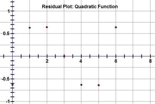 This graph is a residual plot displaying the residuals for the Natural Gasoline Prices when a quadratic regression equation is applied to the data.  The horizontal axis represents the months and extends from negative 0.5 to 8.  The vertical axis represents the residual values and extends from negative 1 to 1.2.  The graph displays the following ordered pairs:  (0, negative 0.63), (1, 0.63), (2, 0.64), (3, 0.001), (4, negative 0.63), (5, negative 0.64), and (6, 0.64)