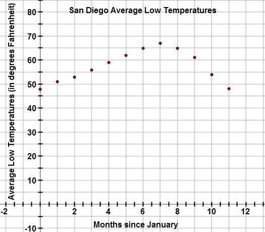 This graph is a scatter plot displaying the average low temperatures for San Diego over the period of twelve months.  The graph is titled 'San Diego Average Low Temperatures.'  The horizontal axis is labeled 'Months since January' and extends from negative 2 to 13.  The vertical axis is labeled 'Average Low Temperature (in degrees Fahrenheit)' and extends from negative 10 to 80.  The graph displays the following ordered pairs:  (0, 48), (1, 51), (2, 53), (3, 56), (4, 59), (5, 62), (6, 65), (7, 67), (8, 65), (9, 61), (10, 54) and (11, 48)