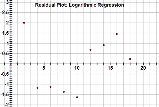 This graph is a residual plot displaying the residuals for the average height of girls (in inches) based on age when a logarithmic regression equation is applied to the data.  The horizontal axis represents the age (in years) and extends from negative 1 to 22.  The vertical axis represents the residual values and extends from negative 2 to 3.  The graph displays the following ordered pairs:  (2, 2.0), (4, negative 1.178), (6, negative 1.133), (8, negative 1.358), (10, negative 1.635), (12, 0.687), (14, 0.923), (16, 1.462), and (18, 0.232).