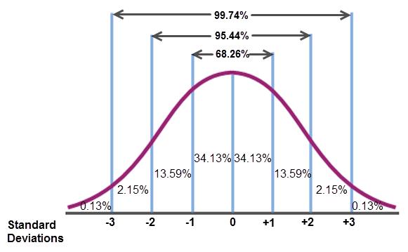 The graph shows a normal curve. The horizontal axis is labeled ‘standard deviations’ and extends from negative infinity to infinity (not shown), counting in increments of one. There is no vertical axis shown The curve starts just above where  negative 4 would be, rises to a maximum point when x = 0, and then decreases to just above where 4 would be. The area under the curve is divided into eight sections. The first section extends from negative infinity to negative 3, and is labeled 0.13%. The second section extends from negative 3 to negative 2, and is labeled 2.15%. The third section extends from negative 2 to negative 1, and is labeled 13.59%. The fourth section extends from negative 1 to 0, and is labeled 34.13%. The fifth section extends from 0 to 1, and is labeled 34.13%. The sixth section extends from 1 to 2, and is labeled 13.59%. The seventh section extends from 2 to 3, and is labeled 2.15%. The eighth section extends from 3 to infinity and is labeled .13%. Above the curve, different sections of the area under the curve are detailed. The section that extends from negative 1 to 1 is labeled 68.26%. The section that extends from negative 2 to 2 is labeled 95.44%. The section that extends from negative 3 to 3 is labeled 99.74%