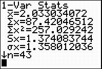 A screenshot from the graphing calculator. It displays one-variable statistics results. X bar equals 2.033034072. The sum of x is 87.42046512. The sum of x squared is 257.029242. S x is 1.374083744. Sigma x is 1.358012036. n is 43.