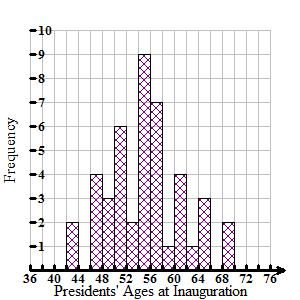 This is a bar graph displaying the frequency of the presidents’ ages at inauguration. The horizontal axis is labeled ‘Presidents’ Ages at Inauguration’, and extends from 36 to 76. The vertical axis is labeled ‘Frequency’ and extends from 0 to 10. The first bar covers the age range 42 to 44 years and has a frequency of 2. The next bar covers the range of 46 to 48 years and has a frequency of 4. The next bar covers the range 48 to 50 years and has a frequency of 3. The next bar covers the range 50 to 52 years and has a frequency of 6. The next bar covers the range 52 to 54 years and has a frequency of 2. The next bar covers the range 54 to 56 years and has a frequency of 9. The next bar covers the range 56 to 58 years and has a frequency of 7. The next bar covers the range 58 to 60 years and has a frequency of 1. The next bar covers the range 60 to 62 years and has a frequency of 4. The next bar covers the range 62 to 64 years and has a frequency of 1. The next bar covers the range 64 to 66 years and has a frequency of 3. The last bar covers the range 68 to 70 years and has a frequency of 2.