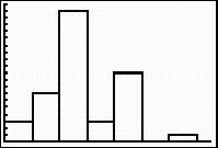 A screen shot of the resulting histogram is shown. There are five bars, a gap, and then one bar. The graph is strongly skewed left.