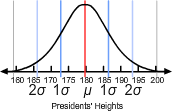 Curve A: The Presidents’ Heights number line is shown, with vertical lines drawn at one, two and three standard deviations from the mean. A bell shaped normal curve is drawn so that it is centered about the mean.