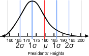 Curve C: The Presidents’ Heights number line is shown, with vertical lines drawn at one, two and three standard deviations from the mean. A bell shaped normal curve is drawn so that it is centered about the line at one standard deviation below the mean.