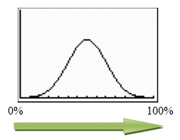 The same bell shaped normal curve from the graphing calculator is displayed. The x axis has been labeled from zero percent to one hundred percent.