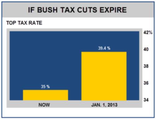 The graph is titled “If Bush Tax Cuts Expire” and sub-labeled “Top Tax Rate”. The graph shown is a bar graph. There are two bars, one labeled “Now” and one labeled “January first 2013”. At the top of the “Now” bar, there is a 35%. At the top of the “January first 2013” bar, there is a 39.4%. The vertical axis is numbered 34, 36, 38, 40, 42% The numbers and text on the graph are slightly blurred. 