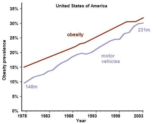 This is a line graph. The graph is titled United States of America. The horizontal axis is labeled year, and extends from 1978 to 2003, counting in increments of one. The vertical axis is labeled Obesity prevalence, and extends from 0% to 35%, counting in increments of 5%. There is a red line labeled obesity that is graphed. It begins at (1978, 15%) and extends straight to (1999, 30%), decreases to (2001, 28%), and increases to (2003, 33%). Below the red line is a blue line labeled motor vehicles and relatively parallel to the red line. It begins at (1978, 9%) and has a label 148 million. It ends at (2003, 28%) and has a label 231 million.