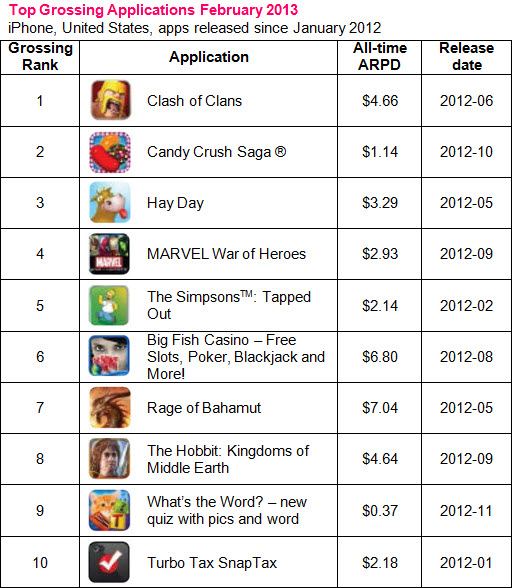 This table shows the Top Grossing Applications in February 2013. These are I phone apps in the United States that were released since January 2012. The table has four columns: grossing rank, application, all-time ARPD, and Release date. First place is Clash of Clans at $4.66 with a release date of June 2012. Second place is Candy Crush Saga at $1.14 with a release date of October 2012. 
Third place is place is Hay Day at $3.29 with a release date of May 2012. Fourth place is Marvel War of Heroes at $2.93 with a release date of September 2012. Fifth place is The Simpsons Tapped Out at $2.14 with a release date of February 2012. Sixth place is Big Fish Casino at $6.80 with a release date of August 2012. Seventh place is Rage of Bahamut at $7.04 with a release date of May 2012. Eighth place is The Hobbit at $4.64 with a release date of October 2012. Ninth place is What’s the Word? at $0.37 with a release date of November 2012. Tenth place is TurboTax Snaptax at $2.18 with a release date of January 2012.