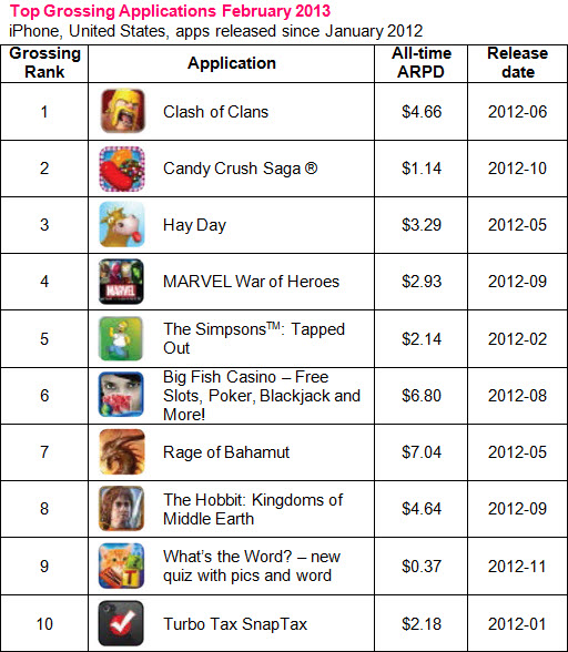 This table shows the Top Grossing Applications in February 2013. These are I phone apps in the United States that were released since January 2012. The table has four columns: grossing rank, application, all-time ARPD, and Release date. First place is Clash of Clans at $4.66 with a release date of June 2012. Second place is Candy Crush Saga at $1.14 with a release date of October 2012. 
Third place is place is Hay Day at $3.29 with a release date of May 2012. Fourth place is Marvel War of Heroes at $2.93 with a release date of September 2012. Fifth place is The Simpsons Tapped Out at $2.14 with a release date of February 2012. Sixth place is Big Fish Casino at $6.80 with a release date of August 2012. Seventh place is Rage of Bahamut at $7.04 with a release date of May 2012. Eighth place is The Hobbit at $4.64 with a release date of October 2012. Ninth place is What’s the Word? at $0.37 with a release date of November 2012. Tenth place is TurboTax Snaptax at $2.18 with a release date of January 2012.