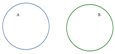 This graphic displays two non-overlapping circles.  One circle is labeled A and the other is labeled B.